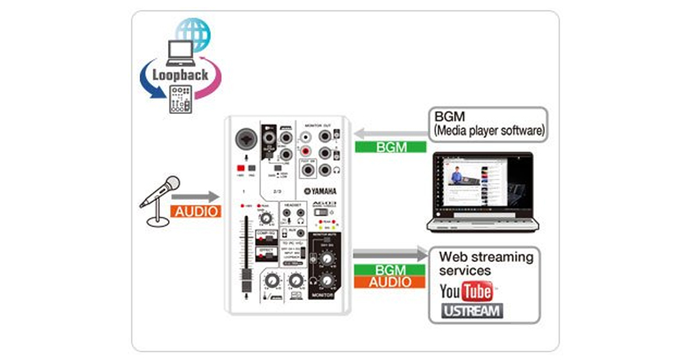 Mixer AG03 cho phép truyền tải trực tuyến tất cả tín hiệu từ nhiều nguồn khác nhau