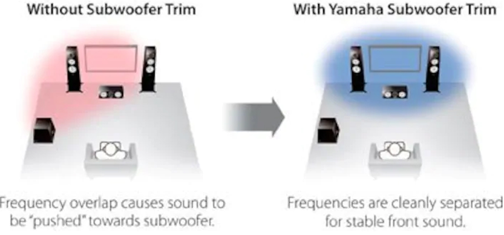 Subwoofer Trim giúp tách biệt tần số thấp của loa siêu trầm cho tiếng Bass rõ ràng, mạnh mẽ