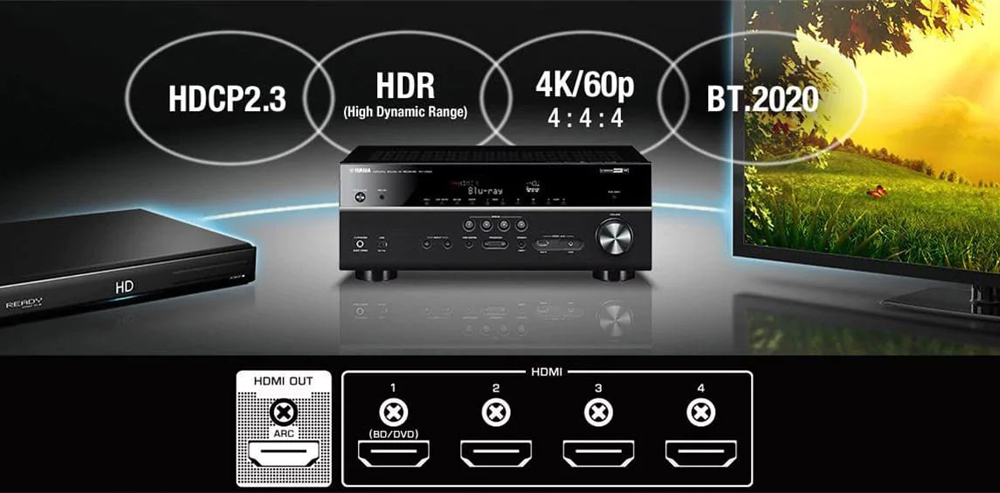 Hỗ trợ chuẩn HDMI và chuẩn 4K mới nhất, đầu thu Yamaha cho bạn dễ dàng kết nối với TV và laptop