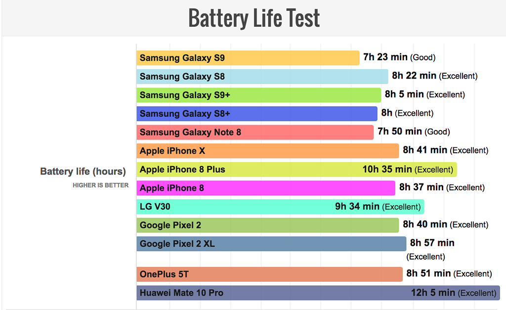 Thời lượng pin Galaxy S9 có tốt không?